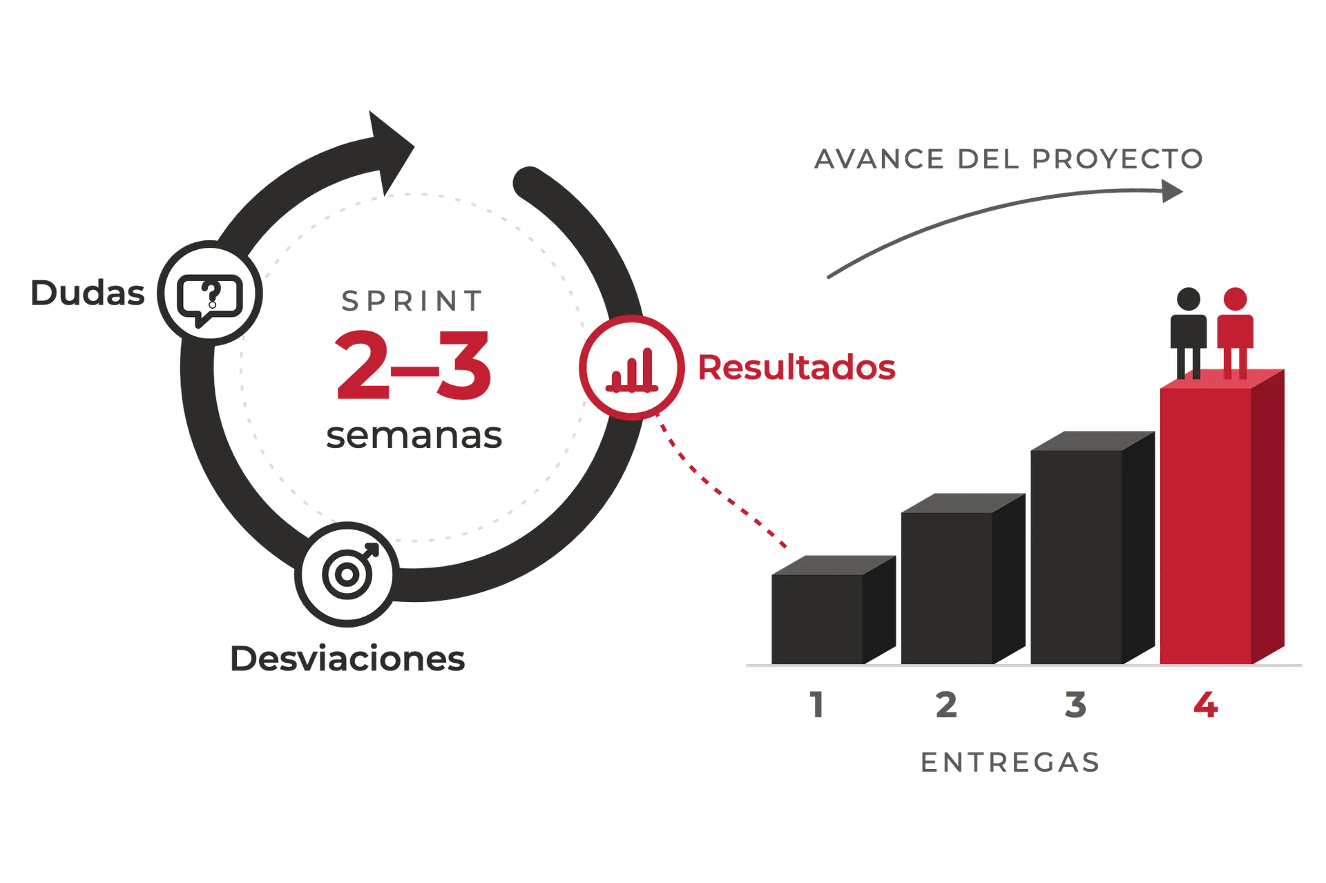 Cómo trabajamos Ciclo de trabajo SCRUM: sprints de 2 a 3 semanas con reuniones para resolver dudas, controlar desviaciones y revisar resultados, y entregas que hacen avanzar el proyecto